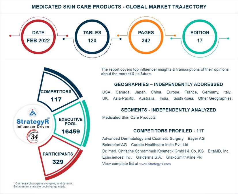 With Market Size Valued at .7 Billion by 2026, it`s a Healthy Outlook for the Global Medicated Skin Care Products Market