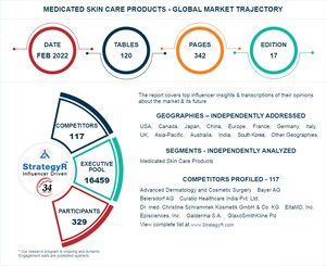 With Market Size Valued at $7.7 Billion by 2026, it`s a Healthy Outlook for the Global Medicated Skin Care Products Market