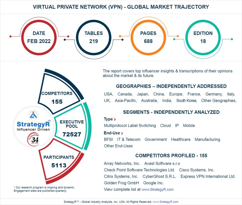 New Analysis from Global Industry Analysts Reveals Steady Growth for Virtual Private Network (VPN), with the Market to Reach $77.1 Billion Worldwide by 2026 - Vimarsana News