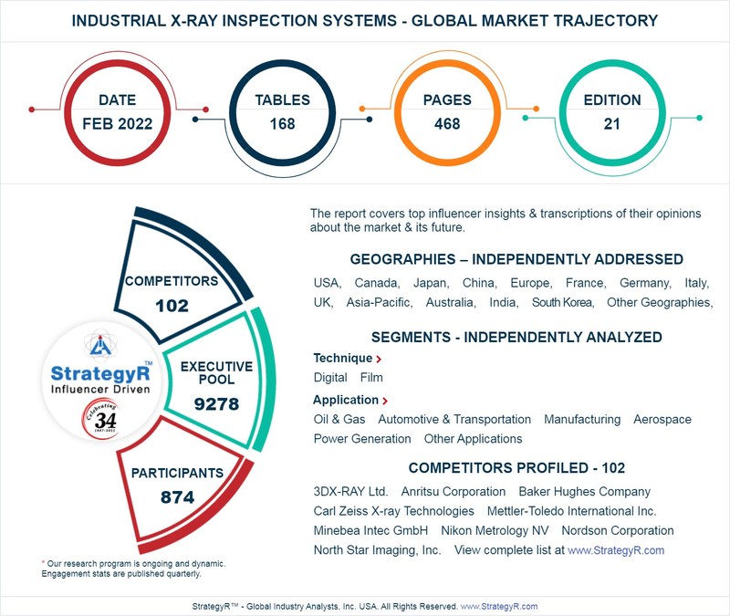 New Analysis from Global Industry Analysts Reveals Steady Growth for Industrial X-Ray Inspection Systems, with the Market to Reach $816.3 Million Worldwide by 2026 - Vimarsana News