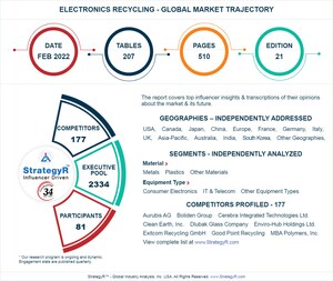 Global Electronics Recycling Market to Reach $65.8 Billion by 2026