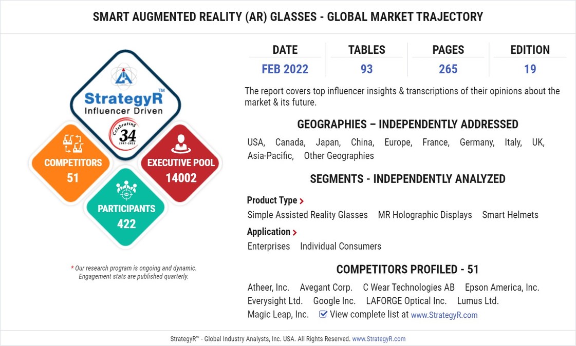 Valued to be 8.8 Million Units by 2026, Smart Augmented Reality (AR) Glasses Slated for Robust Growth Worldwide - Vimarsana News