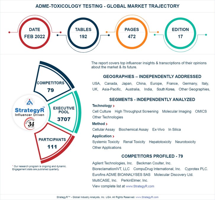 Global Industry Analysts Predicts the World ADME-Toxicology Testing Market to Reach $11.1 Billion by 2026 - Vimarsana News