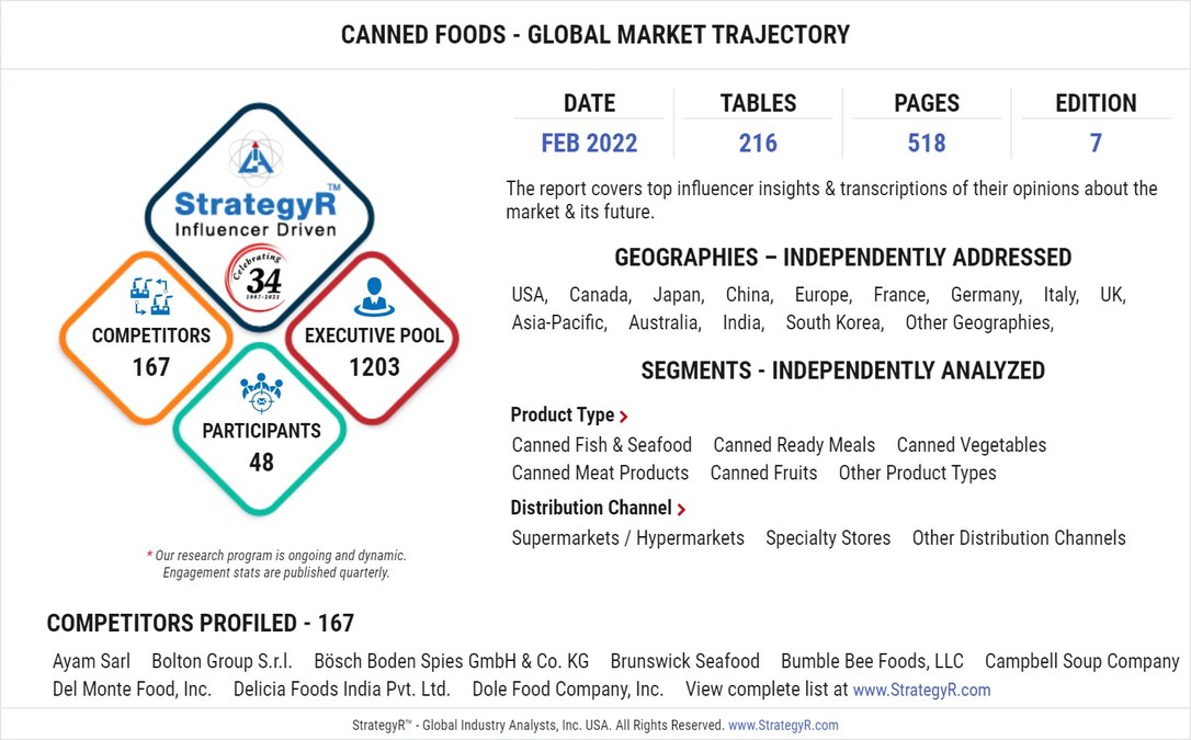 Global Canned Foods Market to Reach $148.8 Billion by 2026 - Vimarsana News