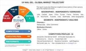 Valued to be $65.8 Million by 2026, UV Nail Gel Slated for Robust Growth Worldwide
