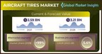 The Aircraft Tires Market is slated to exceed $3.21 billion by 2028, Says Global Market Insights Inc.