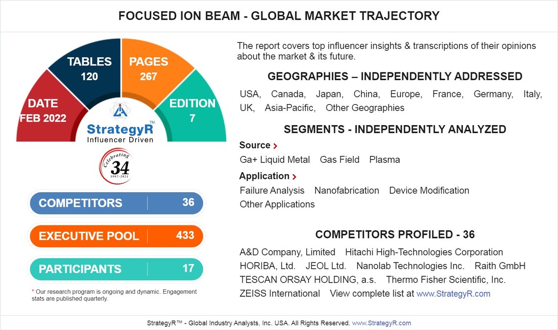 Global Focused Ion Beam Market to Reach $1.3 Billion by 2026 - Vimarsana News