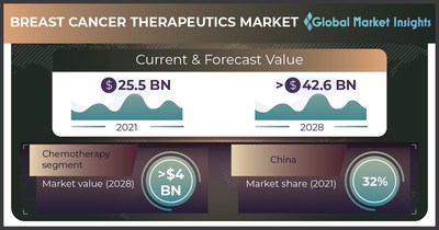 Breast Cancer Therapeutics Market To Hit $42.6 Billion By 2028, Says ...