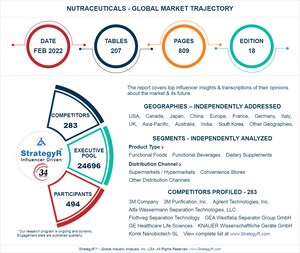 Global Nutraceuticals Market to Reach $441.7 Billion by 2026