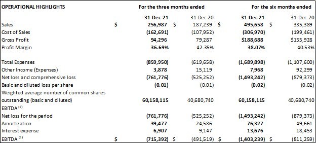 INEO Announces 37% Revenue Increase in Fiscal Second Quarter - Vimarsana News