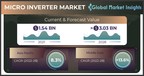 Micro Inverter Market revenue to cross USD 3.03 Bn by 2028: Global Market Insights Inc.