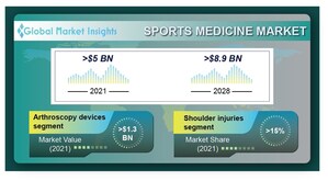 Sports Medicine Market to hit $8.9 Billion by 2028, Says Global Market Insights Inc.