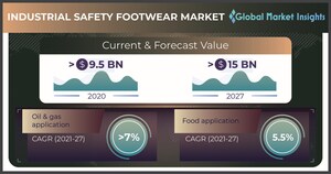 The Industrial Safety Footwear Market is growing at 6.5% CAGR by 2027, says Global Market Insights Inc.