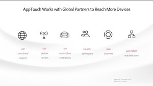 HUAWEI AppTouch debutta all'MWC 2022, collaborando con gli operatori per aiutare le app a raggiungere gli utenti globali con cinque vantaggi chiave