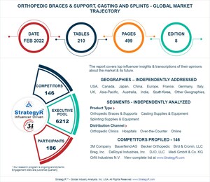 A $7.8 Billion Global Opportunity for Orthopedic Braces &amp; Support, Casting and Splints by 2026 - New Research from StrategyR