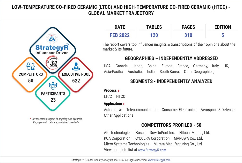 With Market Size Valued at $3.1 Billion by 2026, it`s a Healthy Outlook for the Global Low-Temperature Co-Fired Ceramic (LTCC) and High-Temperature Co-Fired Ceramic (HTCC) Market - Vimarsana News
