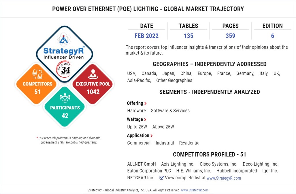 New Study from StrategyR Highlights a $738.9 Million Global Market for Power over Ethernet (PoE) Lighting by 2026 - Vimarsana News