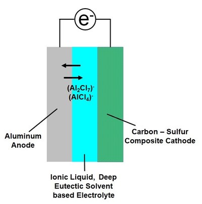 Schematic Drawing of Rechargeable Aluminum Sulfur Battery