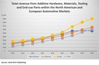 SmarTech Analysis Report:  The North American and European Market for Polymer Additive Manufacturing in the Automotive Industry Will Reach $2.7 Billion by 2030