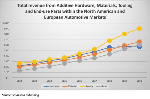 Total revenue from Additive Hardware, Materials, Tooling and End-Use Parts within the North American and European Automotive Markets