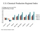 U.S. CHEMICAL PRODUCTION EXPANDED IN JANUARY