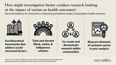 Visual Abstract for "Conceptualizing, Contextualizing, and Operationalizing Race in Quantitative Health Sciences Research," by Elle Lett, Emmanuella Asabor, Sourik Beltrán, Ashley Michelle Cannon, and Onyebuchi A. Arah. Online-first article available now at annfammed.org.