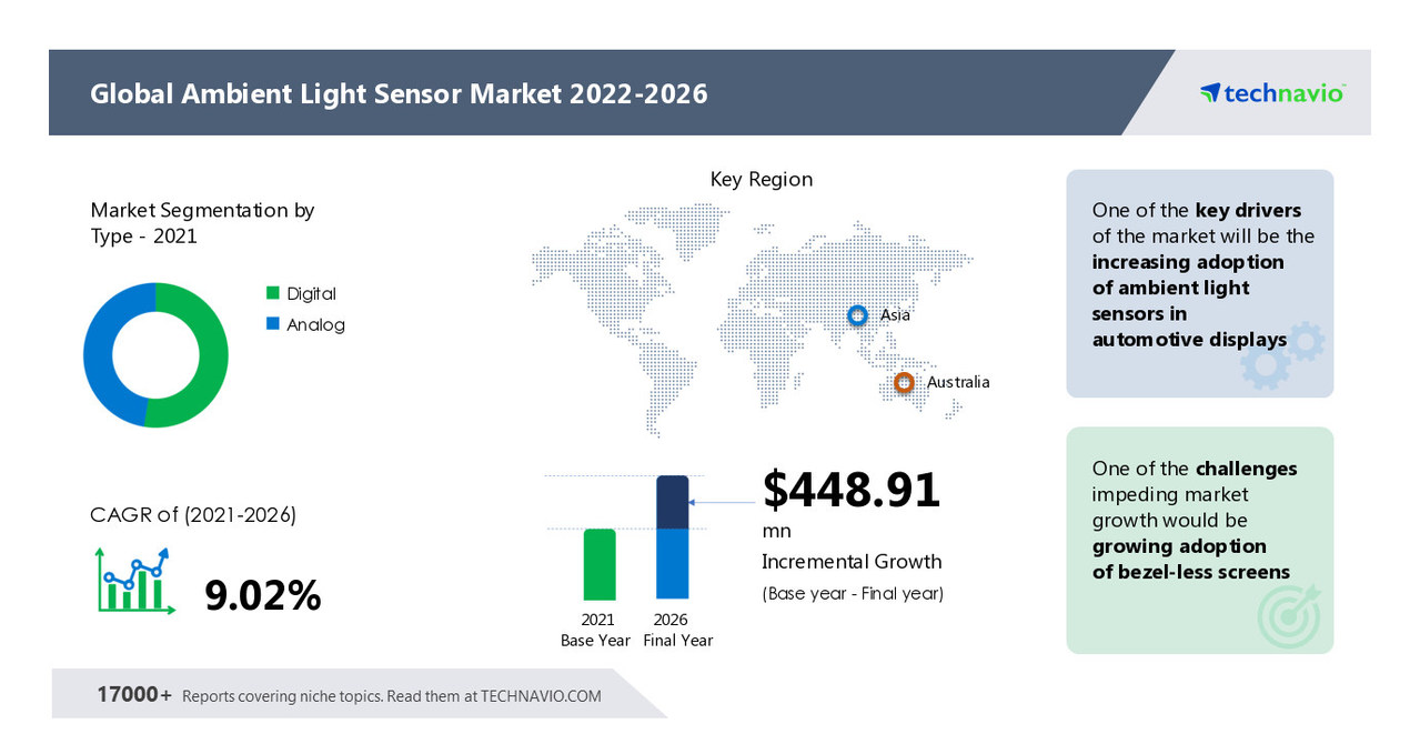 Ambient Light Sensor Market Size to Increase by USD 448.91 Mn