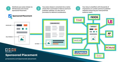 How it works: PR Newswire’s Sponsored Placement powered by Nativo