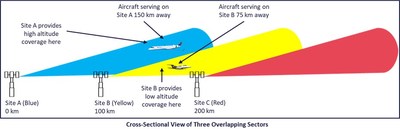 SmartSky's patents protect a novel system to deliver better, faster inflight connectivity. Credit: SmartSky Networks