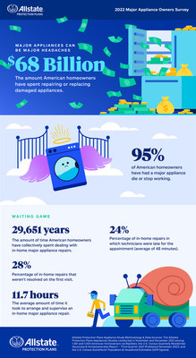 MAJOR APPLIANCE BLUES: AMERICAN HOMEOWNERS HAVE SPENT $68.1 BILLION REPAIRING OR REPLACING BROKEN HOUSEHOLD APPLIANCES - Vimarsana News