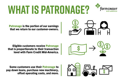 Farm Credit Mid-America Patronage