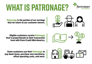 Farm Credit Mid-America returning $210 million in patronage to customers