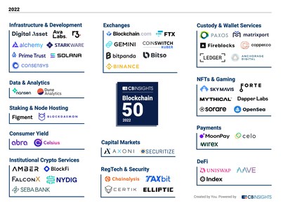 TaxBit Named to the 2022 CB Insights Blockchain 50 -- List of Most Innovative Blockchain Startups