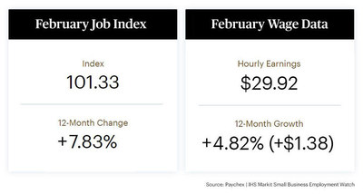 National small business job growth remained at consistent levels in February and hourly earnings growth continued to increase for workers, according to the latest Paychex | IHS Markit Small Business Employment Watch. The national jobs index was unchanged for the month at 101.33, matching the record level set in January and increasing 7.83 percent over the past year. Hourly earnings growth reached a new record high, growing to 4.82 percent year-over-year.