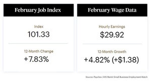 Small Business Hiring Maintains Pace; Workers Continue to See Stronger Wage Gains in February