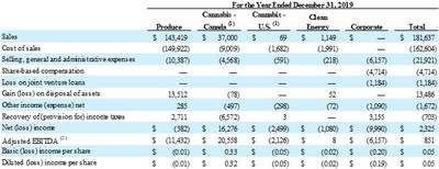 Reconciliation of U.S. GAAP Results to Proportionate Results (CNW Group/Village Farms International, Inc.)