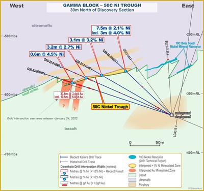 Figure 3: Cross section looking northwest 30 metres north of Discovery Section highlighting new drill results. (CNW Group/Karora Resources Inc.)