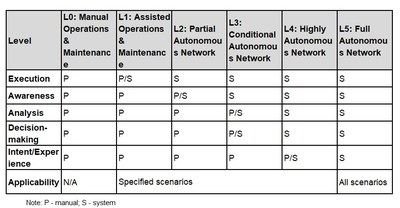 Definition of data center autonomous driving network levels (PRNewsfoto/Huawei)