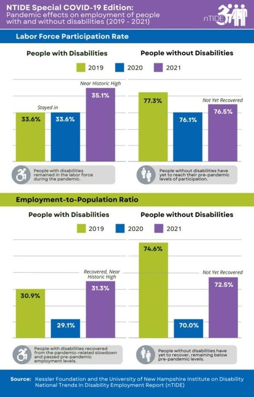 Title: February 2022 nTIDE Special COVID-19 Edition. Caption: This graphic compares employment indicators for people with and without disabilities from 2019 to 2021, showing people with disabilities have recovered from pandemic lows and exceeded pre-pandemic employment levels, while people without disabilities have yet to recover.
