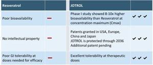 Jupiter Neurosciences, Inc. Announces Broadening of IP Estate for its Unique Resveratrol Formulation, JOTROL™