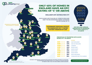 Only 40% of homes in England meet Energy Standards