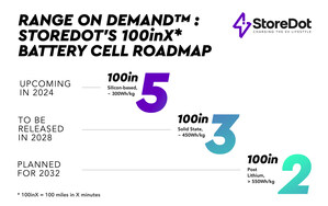 STOREDOT, THE EXTREME FAST CHARGING BATTERY PIONEER, ON TRACK  TO ACHIEVE 100 MILES PER 5 MINUTES OF CHARGE IN 2024 AND 100 MILES IN 2 MINUTES WITHIN A DECADE