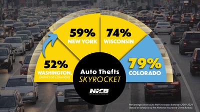 According to NICB analysis, auto thefts nationally are increasing dramatically across the country. Colorado has witnessed the most auto thefts from 2019 - 2021.