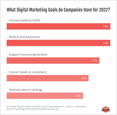 2022 Digital Marketing Trends See Small Businesses Capitalizing on Social  Media