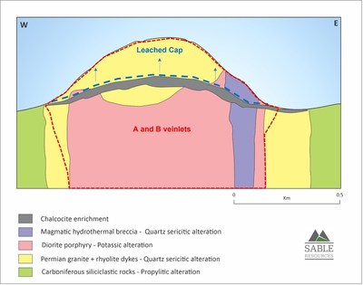 Figure 2. Schematic section across the Pyros porphyry system showing
the alteration zones and lithologies. Size of the potassic altered diorite stock
and supergene mineralization are interpreted. (CNW Group/Sable Resources Ltd.)