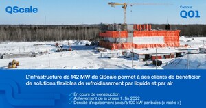 L'infrastructure de 142 MW de QScale permet à ses clients de bénéficier de solutions flexibles de refroidissement par liquide et par air