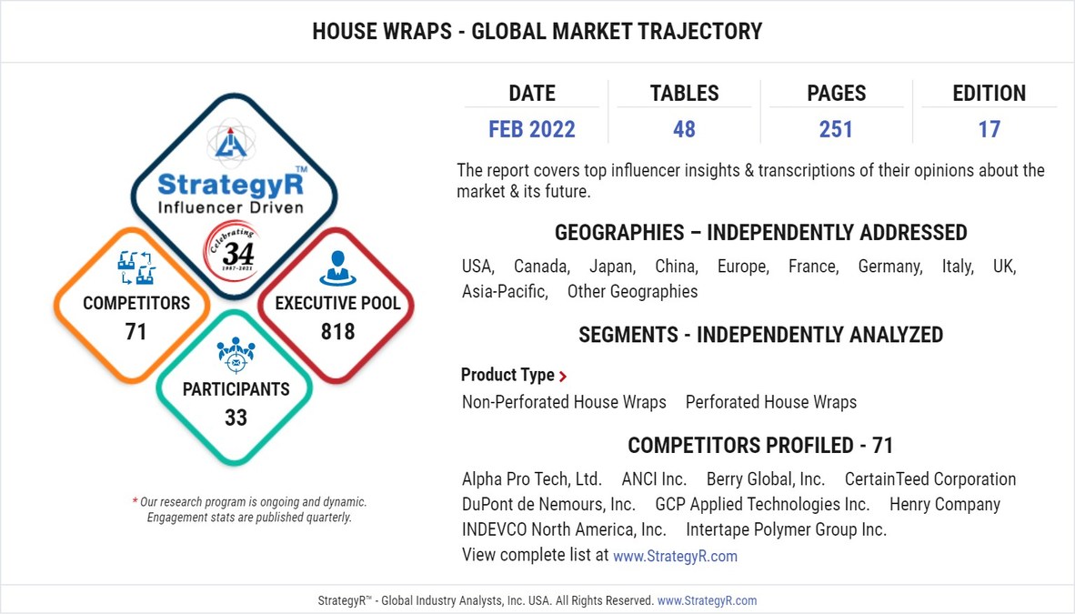 Global House Wraps Market to Reach $6.5 Billion by 2026 - Vimarsana News