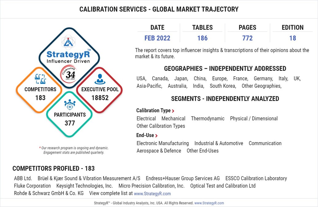 New Analysis from Global Industry Analysts Reveals Steady Growth for Calibration Services, with the Market to Reach $8.2 Billion Worldwide by 2026 - Vimarsana News
