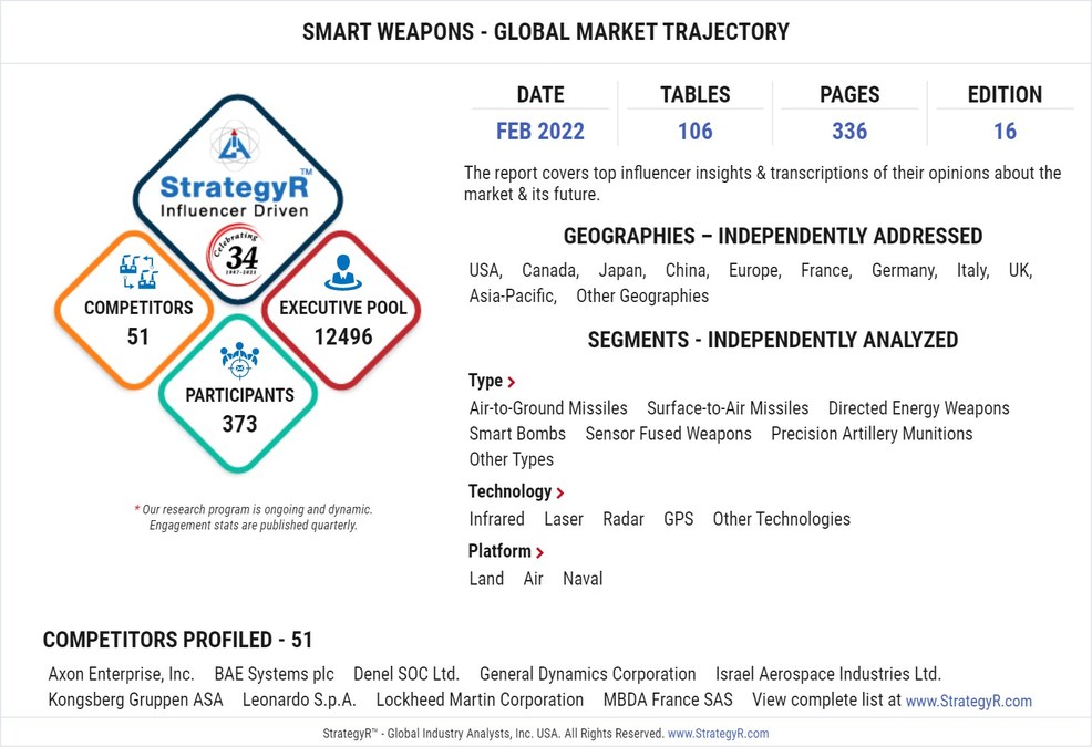 Global Smart Weapons Market to Reach $112.6 Billion by 2026 - Vimarsana News