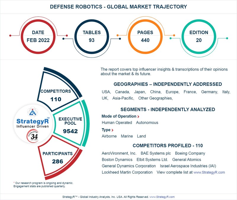 Global Defense Robotics Market to Reach $22.4 Billion by 2026 - Vimarsana News